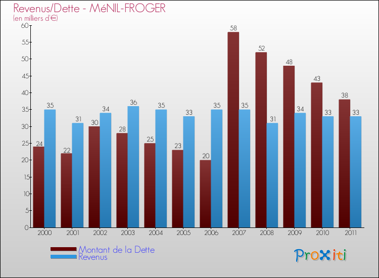 Evolution comparée de la dette et des revenus pour la commune de MéNIL-FROGER de 2000 à 2011 Comparaison de la dette et des revenus pour MéNIL-FROGER de 2000 à 2011