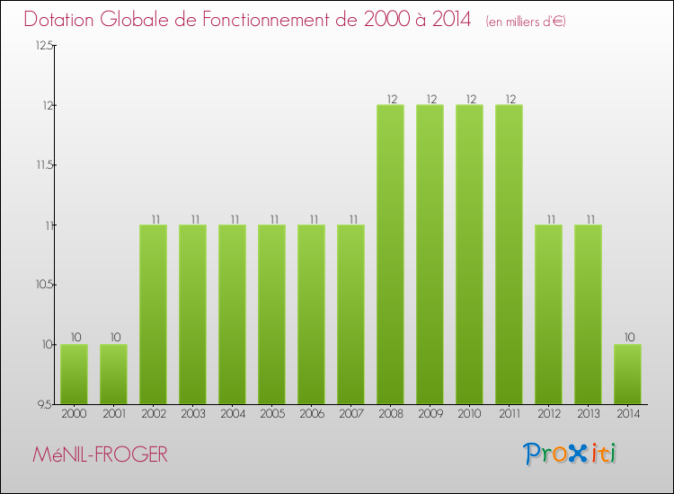 Evolution du montant de la Dotation Globale de Fonctionnement pour la commune de MéNIL-FROGER de 2000 à 2014 Evolution du montant de la Dotation Globale de Fonctionnement pour MéNIL-FROGER de 2000 à 2014