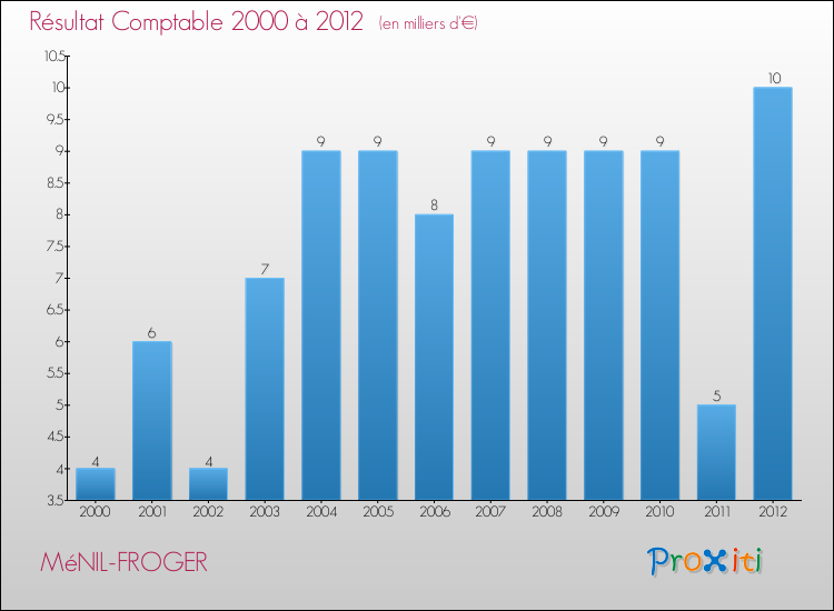 Evolution du résultat comptable pour la commune de MéNIL-FROGER de 2000 à 2012 Evolution du résultat comptable pour MéNIL-FROGER de 2000 à 2012