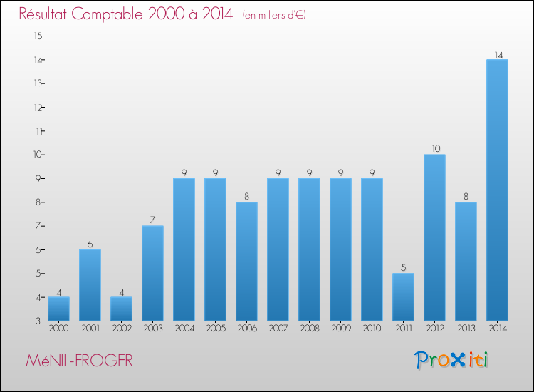 Evolution du résultat comptable pour la commune de MéNIL-FROGER de 2000 à 2014 Evolution du résultat comptable pour MéNIL-FROGER de 2000 à 2014