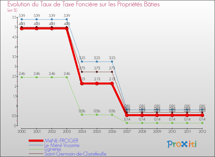 Evolution du taux de la taxe foncière sur le bati pour MéNIL-FROGER et les communes proches de 2000 à 2012 Comparaison des taux de taxe foncière sur le bati pour MéNIL-FROGER et les communes voisines de 2000 à 2012