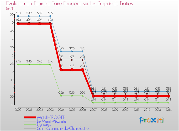 Evolution du taux de la taxe foncière sur le bati pour MéNIL-FROGER et les communes proches de 2000 à 2014 Comparaison des taux de taxe foncière sur le bati pour MéNIL-FROGER et les communes voisines de 2000 à 2014