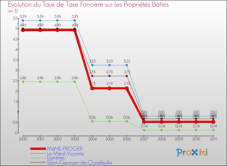 Evolution du taux de la taxe foncière sur le bati pour MéNIL-FROGER et les communes proches Comparaison des taux de taxe foncière sur le bati pour MéNIL-FROGER et les communes voisines