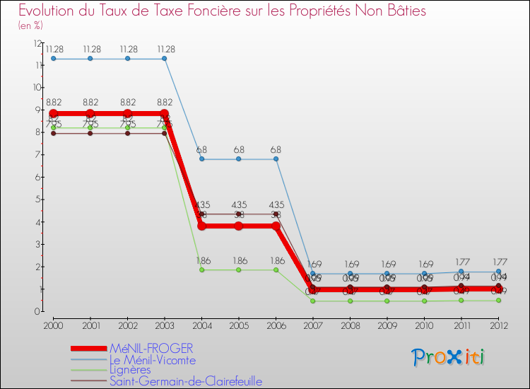 Evolution du taux de la taxe foncière sur les immeubles et terrains non batis pour MéNIL-FROGER et les communes proches de 2000 à 2012 Comparaison des taux de la taxe foncière sur les immeubles et terrains non batis pour MéNIL-FROGER et les communes voisines de 2000 à 2012