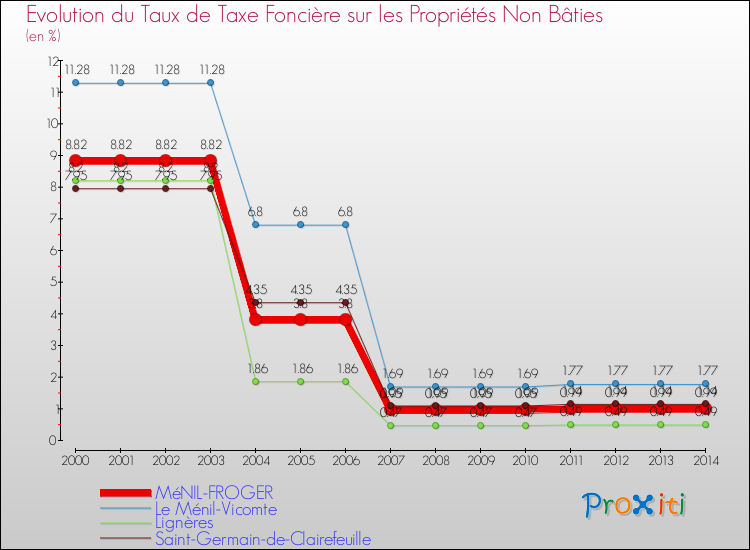 Evolution du taux de la taxe foncière sur les immeubles et terrains non batis pour MéNIL-FROGER et les communes proches de 2000 à 2014 Comparaison des taux de la taxe foncière sur les immeubles et terrains non batis pour MéNIL-FROGER et les communes voisines de 2000 à 2014