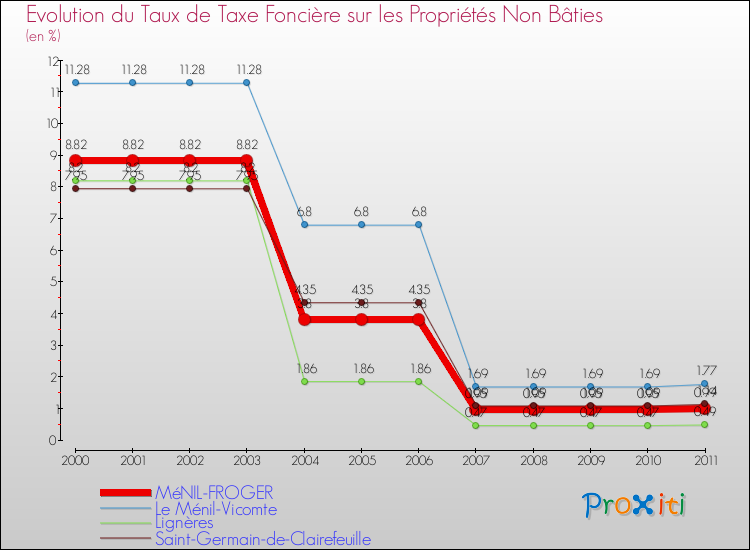 Evolution du taux de la taxe foncière sur les immeubles et terrains non batis pour MéNIL-FROGER et les communes proches Comparaison des taux de la taxe foncière sur les immeubles et terrains non batis pour MéNIL-FROGER et les communes voisines