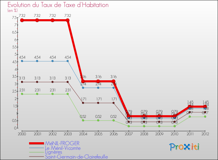 Evolution du taux de la taxe d'habitation pour MéNIL-FROGER et les communes proches Comparaison des taux de la taxe d'habitation pour MéNIL-FROGER et les communes voisines