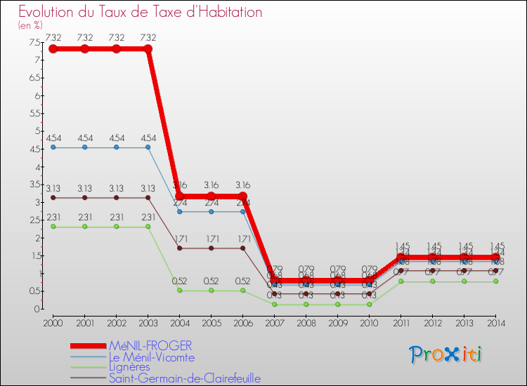 Evolution du taux de la taxe d'habitation pour MéNIL-FROGER et les communes proches de 2000 à 2014 Comparaison des taux de la taxe d'habitation pour MéNIL-FROGER et les communes voisines de 2000 à 2014