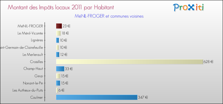 Montant des impôts locaux par Habitant pour MéNIL-FROGER et les communes proches Comparaison des impôts locaux par habitant pour MéNIL-FROGER et les communes voisines