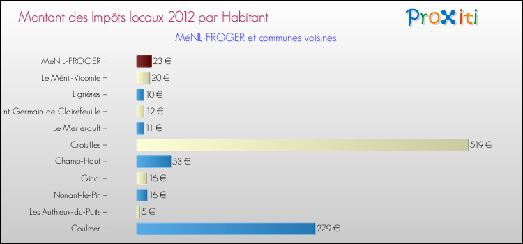 Montant des impôts locaux par Habitant pour MéNIL-FROGER et les communes proches Comparaison des impôts locaux par habitant pour MéNIL-FROGER et les communes voisines