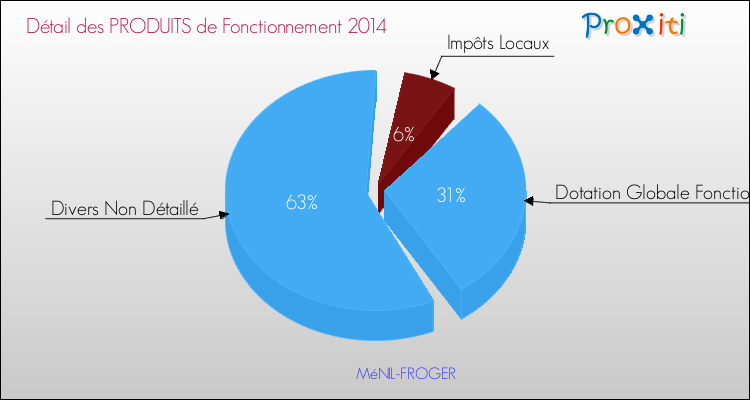 Décomposition du Budget de Fonctionnement 2014 de la commune de MéNIL-FROGER Budget de Fonctionnement 2014 pour la commune de MéNIL-FROGER
