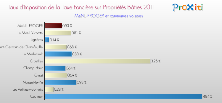 Taux d'imposition de la taxe foncière sur le bati 2011 pour MéNIL-FROGER et les communes proches Comparaison des taux d'imposition de la taxe foncière sur le bati 2011 pour MéNIL-FROGER et les communes voisines