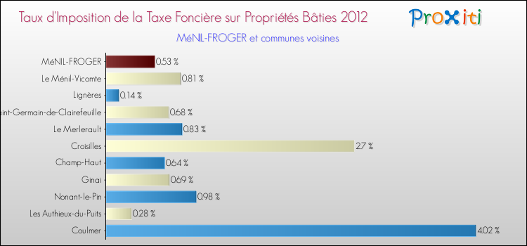 Taux d'imposition de la taxe foncière sur le bati 2012 pour MéNIL-FROGER et les communes proches Comparaison des taux d'imposition de la taxe foncière sur le bati 2012 pour MéNIL-FROGER et les communes voisines