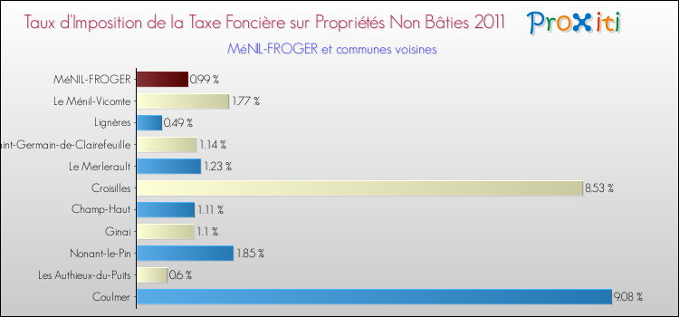 Taux d'imposition de la taxe foncière sur les immeubles et terrains non batis 2011 pour MéNIL-FROGER et les communes proches Comparaison des taux d'imposition de la taxe foncière sur les immeubles et terrains non batis 2011 pour MéNIL-FROGER et les communes voisines