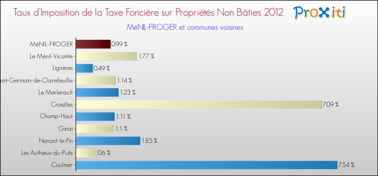 Taux d'imposition de la taxe foncière sur les immeubles et terrains non batis 2012 pour MéNIL-FROGER et les communes proches Comparaison des taux d'imposition de la taxe foncière sur les immeubles et terrains non batis 2012 pour MéNIL-FROGER et les communes voisines