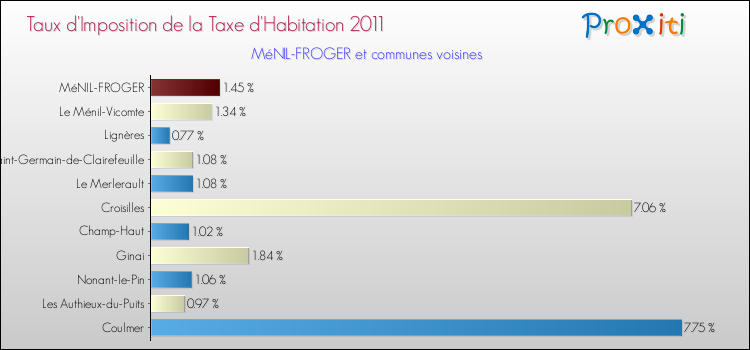 Taux d'imposition de la taxe d'habitation 2011 pour MéNIL-FROGER et les communes proches Comparaison des taux d'imposition de la taxe d'habitation 2011 pour MéNIL-FROGER et les communes voisines