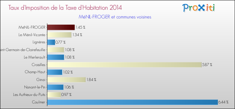 Taux d'imposition de la taxe d'habitation 2014 pour MéNIL-FROGER et les communes proches Comparaison des taux d'imposition de la taxe d'habitation 2014 pour MéNIL-FROGER et les communes voisines