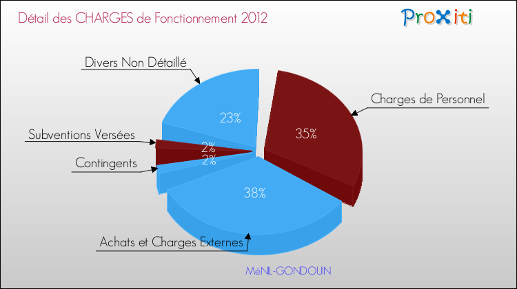 Décomposition des Charges de Fonctionnement 2012 de la commune de MéNIL-GONDOUIN Charges de Fonctionnement 2012 pour la commune de MéNIL-GONDOUIN