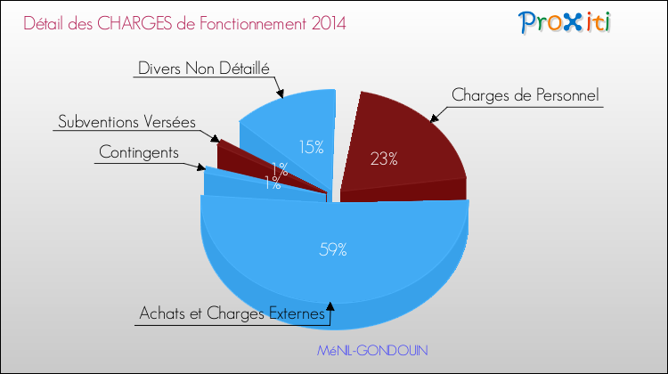 Décomposition des Charges de Fonctionnement 2014 de la commune de MéNIL-GONDOUIN Charges de Fonctionnement 2014 pour la commune de MéNIL-GONDOUIN