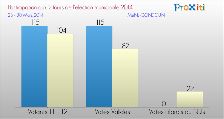 Participation comparée des 2 tours des Elections Municipales 2014 de la commune de MéNIL-GONDOUIN Elections Municipales 2014 - Participation comparée des 2 tours pour la commune de MéNIL-GONDOUIN