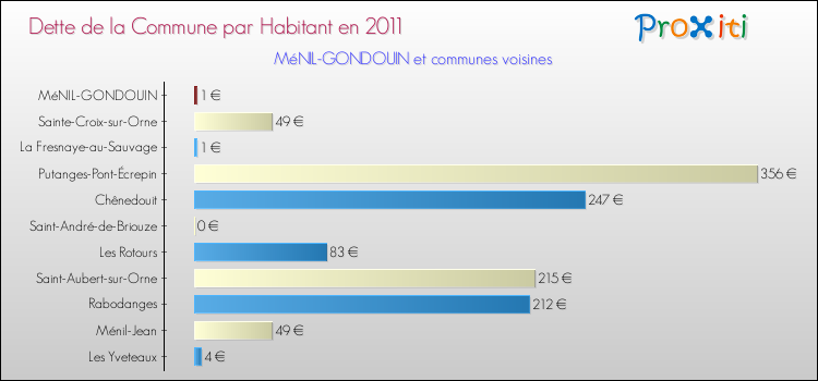 Dette par habitant de la commune en 2011 pour MéNIL-GONDOUIN et les communes proches Comparaison de la dette par habitant de la commune en 2011 pour MéNIL-GONDOUIN et les communes voisines