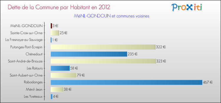 Dette par habitant de la commune en 2012 pour MéNIL-GONDOUIN et les communes proches Comparaison de la dette par habitant de la commune en 2012 pour MéNIL-GONDOUIN et les communes voisines