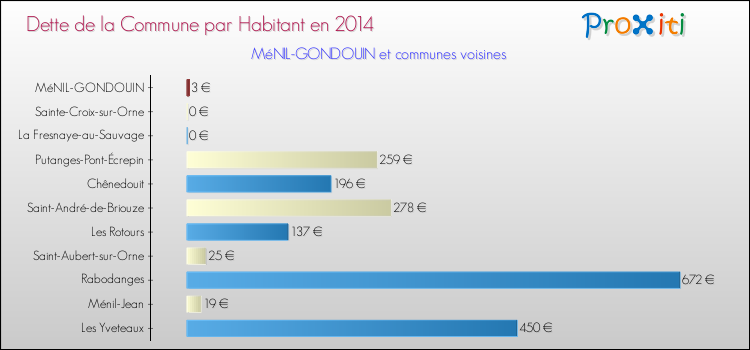 Dette par habitant de la commune en 2014 pour MéNIL-GONDOUIN et les communes proches Comparaison de la dette par habitant de la commune en 2014 pour MéNIL-GONDOUIN et les communes voisines