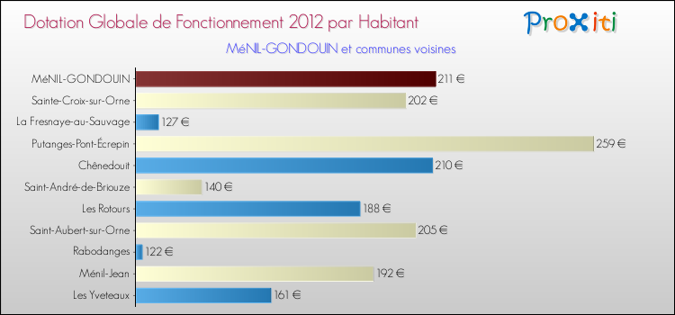 Montant des dotations globales de fonctionnement DGF par Habitant pour MéNIL-GONDOUIN et les communes proches Comparaison des des dotations globales de fonctionnement DGF par habitant pour MéNIL-GONDOUIN et les communes voisines