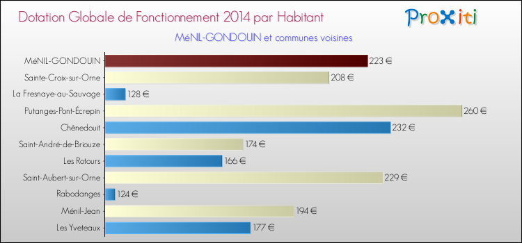 Montant des dotations globales de fonctionnement DGF par Habitant pour MéNIL-GONDOUIN et les communes proches en 2014. Comparaison des des dotations globales de fonctionnement DGF par habitant pour MéNIL-GONDOUIN et les communes voisines en 2014.