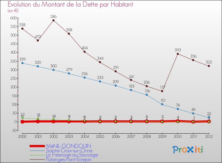 Evolution de la dette par habitant pour la commune de MéNIL-GONDOUIN et les communes proches de 2000 à 2012 Comparaison de la dette par habitant pour MéNIL-GONDOUIN et les communes voisines de 2000 à 2012