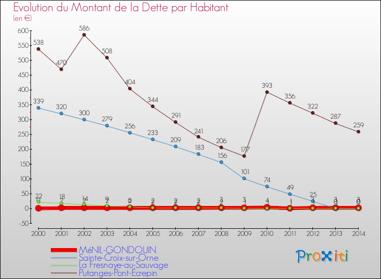 Evolution de la dette par habitant pour la commune de MéNIL-GONDOUIN et les communes proches de 2000 à 2014 Comparaison de la dette par habitant pour MéNIL-GONDOUIN et les communes voisines de 2000 à 2014