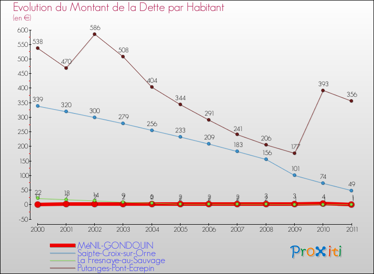 Evolution de la dette par habitant pour la commune de MéNIL-GONDOUIN et les communes proches Comparaison de la dette par habitant pour MéNIL-GONDOUIN et les communes voisines