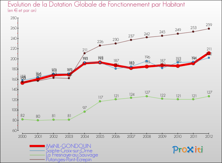 Evolution et montant de la dotation globale de fonctionnement par Habitant pour MéNIL-GONDOUIN et les communes proches Comparaison des dotations globales de fonctionnement par habitant pour MéNIL-GONDOUIN et les communes voisines