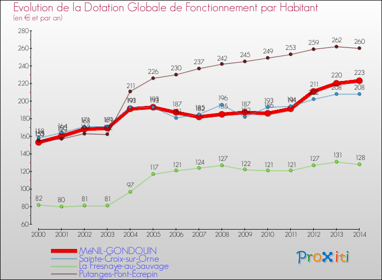 Evolution et montant de la dotation globale de fonctionnement par Habitant pour MéNIL-GONDOUIN et les communes proches de 2000 à 2014. Comparaison des dotations globales de fonctionnement par habitant pour MéNIL-GONDOUIN et les communes voisines de 2000 à 2014.