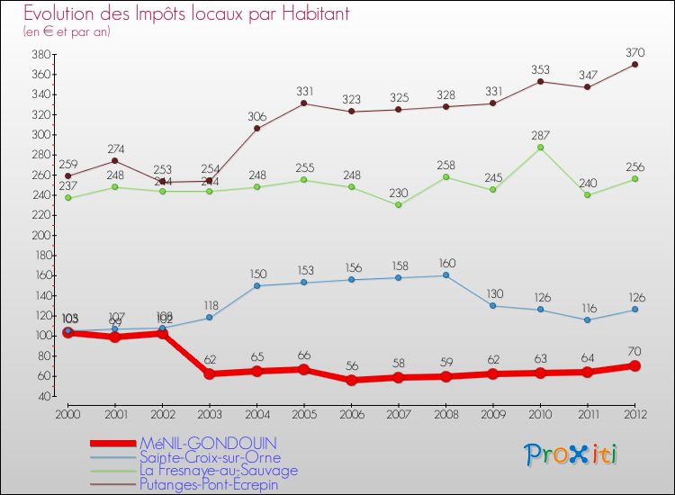 Evolution et montant des impôts locaux par Habitant pour MéNIL-GONDOUIN et les communes proches Comparaison des impôts locaux par habitant pour MéNIL-GONDOUIN et les communes voisines