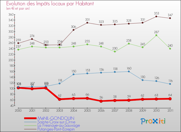 Evolution et montant des impôts locaux par Habitant pour MéNIL-GONDOUIN et les communes proches Comparaison des impôts locaux par habitant pour MéNIL-GONDOUIN et les communes voisines
