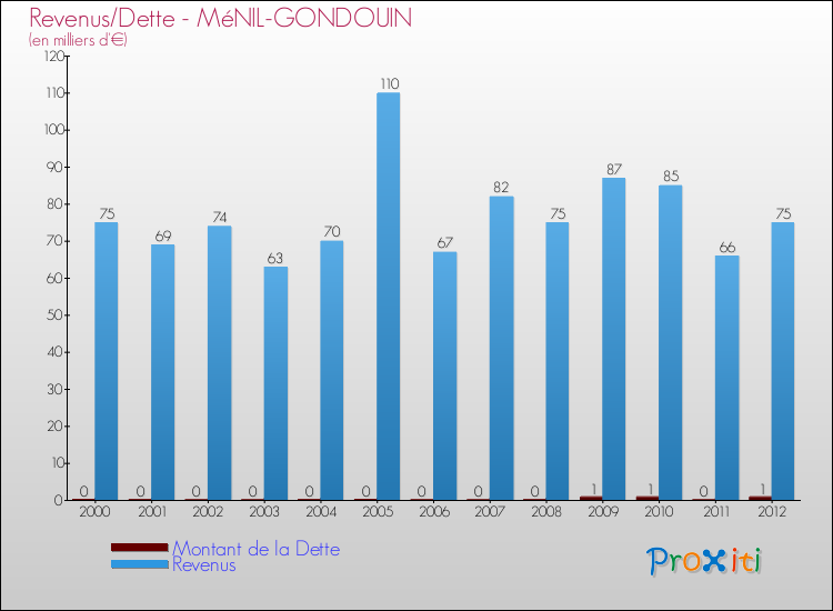 Evolution comparée de la dette et des revenus pour la commune de MéNIL-GONDOUIN de 2000 à 2012 Comparaison de la dette et des revenus pour MéNIL-GONDOUIN de 2000 à 2012