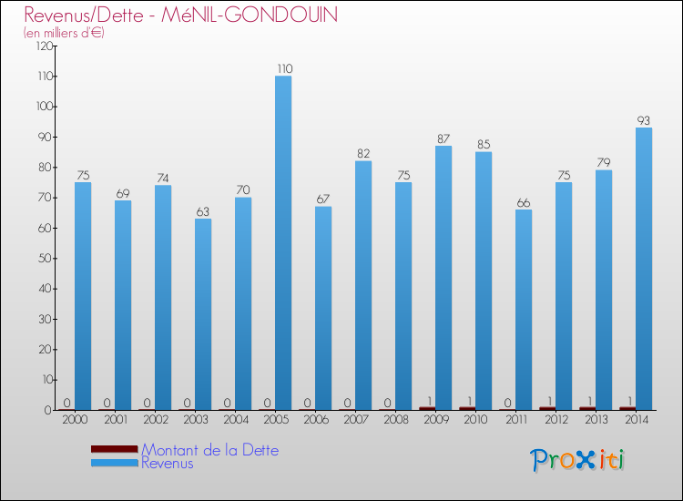 Evolution comparée de la dette et des revenus pour la commune de MéNIL-GONDOUIN de 2000 à 2014 Comparaison de la dette et des revenus pour MéNIL-GONDOUIN de 2000 à 2014