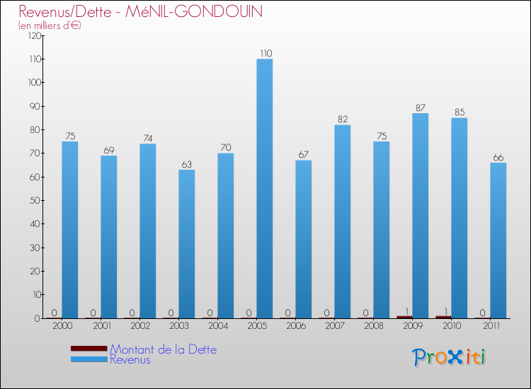Evolution comparée de la dette et des revenus pour la commune de MéNIL-GONDOUIN de 2000 à 2011 Comparaison de la dette et des revenus pour MéNIL-GONDOUIN de 2000 à 2011