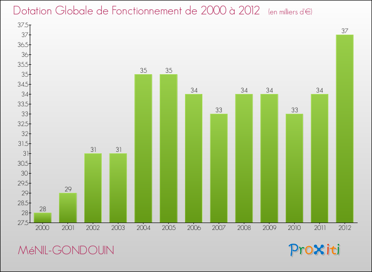 Evolution du montant de la Dotation Globale de Fonctionnement pour la commune de MéNIL-GONDOUIN de 2000 à 2012 Evolution du montant de la Dotation Globale de Fonctionnement pour MéNIL-GONDOUIN de 2000 à 2012