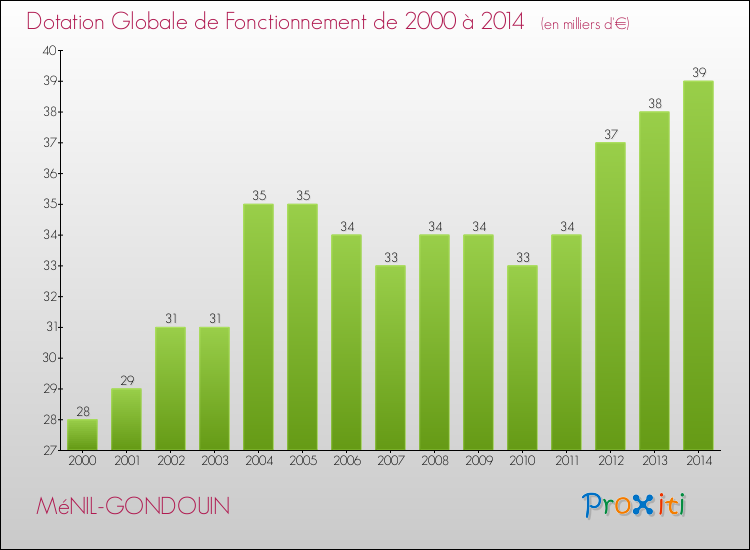 Evolution du montant de la Dotation Globale de Fonctionnement pour la commune de MéNIL-GONDOUIN de 2000 à 2014 Evolution du montant de la Dotation Globale de Fonctionnement pour MéNIL-GONDOUIN de 2000 à 2014