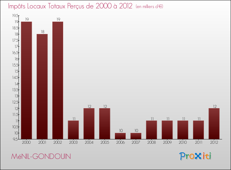 Evolution des Impôts Locaux pour la commune de MéNIL-GONDOUIN de 2000 à 2012 Evolution des Impôts Locaux pour MéNIL-GONDOUIN de 2000 à 2012