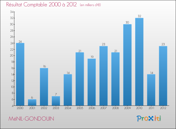 Evolution du résultat comptable pour la commune de MéNIL-GONDOUIN de 2000 à 2012 Evolution du résultat comptable pour MéNIL-GONDOUIN de 2000 à 2012