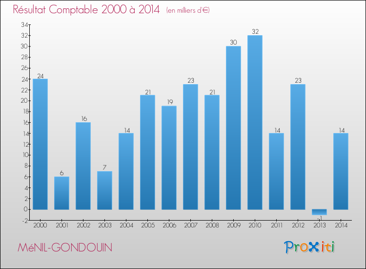 Evolution du résultat comptable pour la commune de MéNIL-GONDOUIN de 2000 à 2014 Evolution du résultat comptable pour MéNIL-GONDOUIN de 2000 à 2014