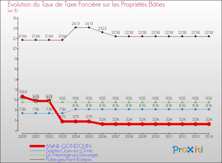 Evolution du taux de la taxe foncière sur le bati pour MéNIL-GONDOUIN et les communes proches de 2000 à 2014 Comparaison des taux de taxe foncière sur le bati pour MéNIL-GONDOUIN et les communes voisines de 2000 à 2014