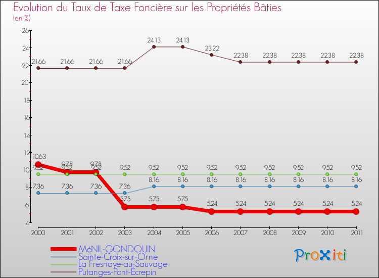 Evolution du taux de la taxe foncière sur le bati pour MéNIL-GONDOUIN et les communes proches Comparaison des taux de taxe foncière sur le bati pour MéNIL-GONDOUIN et les communes voisines