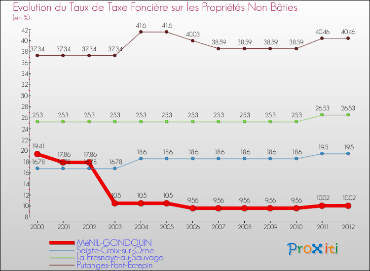Evolution du taux de la taxe foncière sur les immeubles et terrains non batis pour MéNIL-GONDOUIN et les communes proches de 2000 à 2012 Comparaison des taux de la taxe foncière sur les immeubles et terrains non batis pour MéNIL-GONDOUIN et les communes voisines de 2000 à 2012