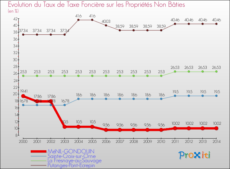 Evolution du taux de la taxe foncière sur les immeubles et terrains non batis pour MéNIL-GONDOUIN et les communes proches de 2000 à 2014 Comparaison des taux de la taxe foncière sur les immeubles et terrains non batis pour MéNIL-GONDOUIN et les communes voisines de 2000 à 2014