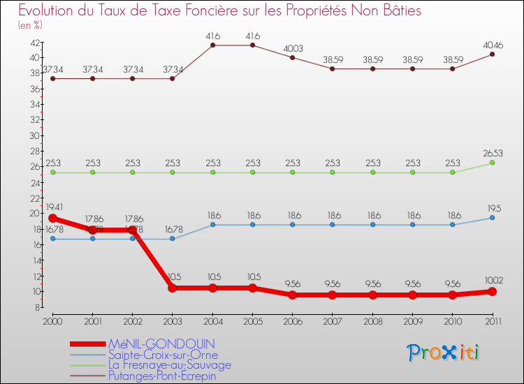 Evolution du taux de la taxe foncière sur les immeubles et terrains non batis pour MéNIL-GONDOUIN et les communes proches Comparaison des taux de la taxe foncière sur les immeubles et terrains non batis pour MéNIL-GONDOUIN et les communes voisines