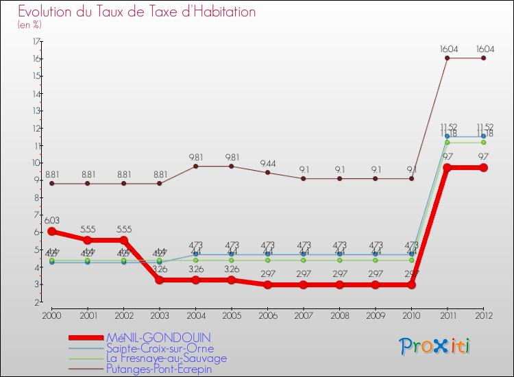 Evolution du taux de la taxe d'habitation pour MéNIL-GONDOUIN et les communes proches Comparaison des taux de la taxe d'habitation pour MéNIL-GONDOUIN et les communes voisines